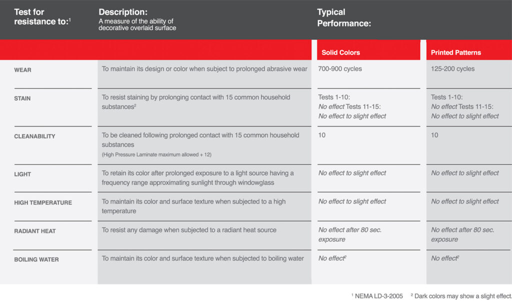 Panolam Thermally Fused Laminate Surface Properties